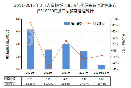2011-2015年3月人造短纖＜85%與化纖長絲混紡色織布(55162300)進口總額及增速統(tǒng)計